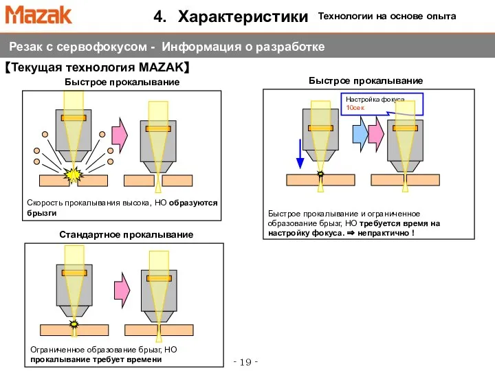 【Текущая технология MAZAK】 Быстрое прокалывание Стандартное прокалывание Настройка фокуса 10сек Быстрое прокалывание