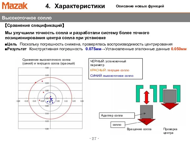 Высокоточное сопло 4. Характеристики ‐ ２７ ‐ ■Цель Поскольку погрешность снижена, проверялась