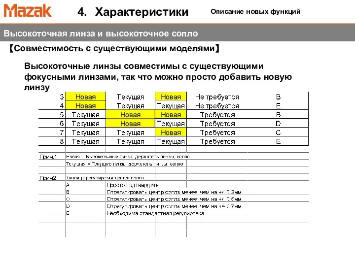 4. Характеристики Высокоточные линзы совместимы с существующими фокусными линзами, так что можно