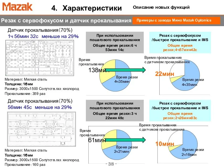 Материал: Мягкая сталь Толщина：1６мм Размер：3000ｘ1500 Сопутств.газ：кислород Прокалывание：359 раз При использовании пошагового прокалывания