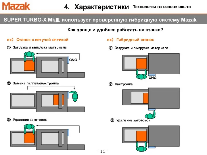 4. Характеристики SUPER TURBO-X MkⅢ использует проверенную гибридную систему Mazak ex） Станок