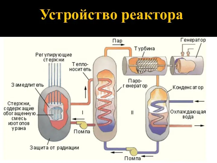 Устройство реактора