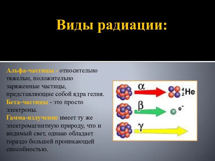 Виды радиации: Альфа-частицы - относительно тяжелые, положительно заряженные частицы, представляющие собой ядра