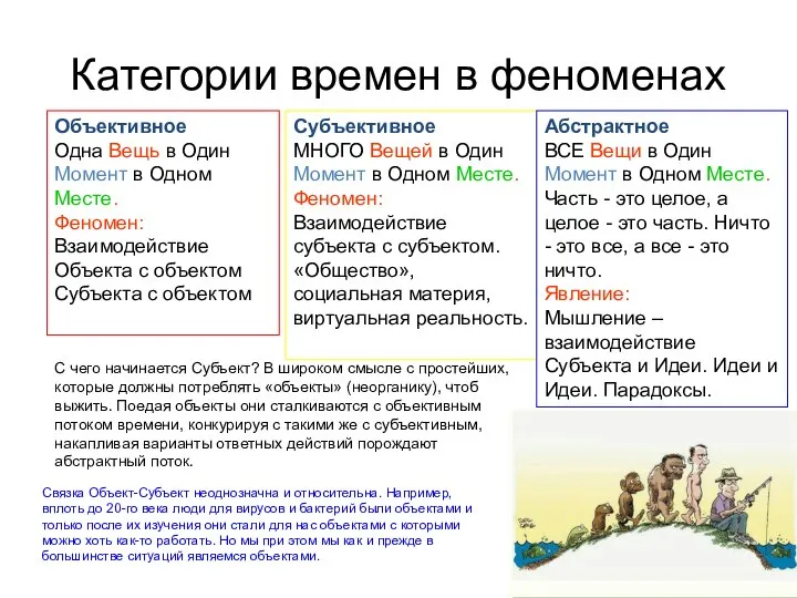 Категории времен в феноменах Объективное Одна Вещь в Один Момент в Одном