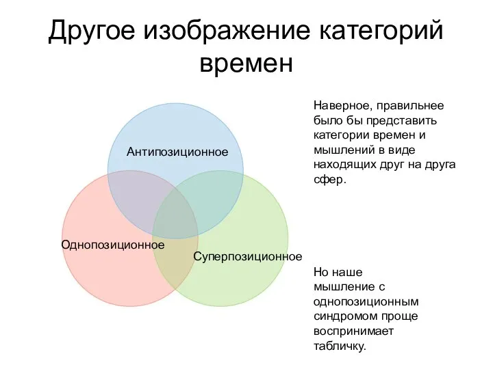 Другое изображение категорий времен Однопозиционное Суперпозиционное Антипозиционное Наверное, правильнее было бы представить