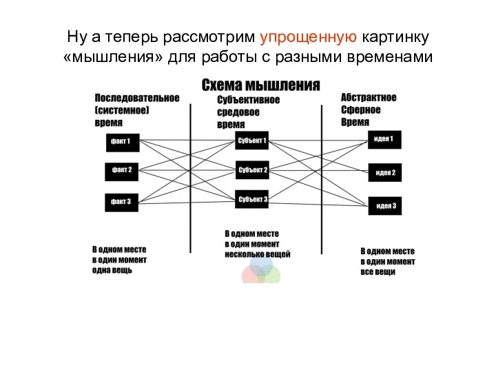 Ну а теперь рассмотрим упрощенную картинку «мышления» для работы с разными временами