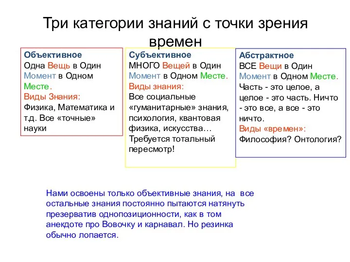 Три категории знаний с точки зрения времен Объективное Одна Вещь в Один