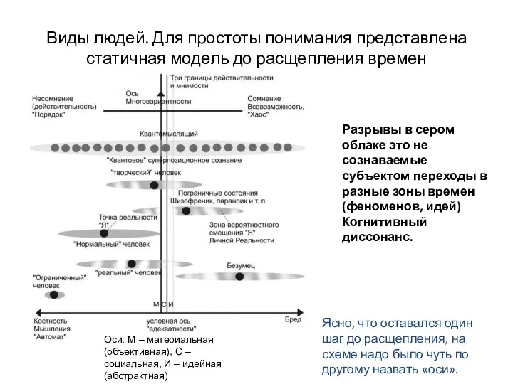 Виды людей. Для простоты понимания представлена статичная модель до расщепления времен Ясно,