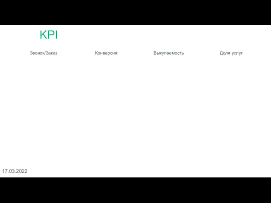 Звонок/Заказ KPI 17.03.2022 Конверсия Доля услуг Выкупаемость