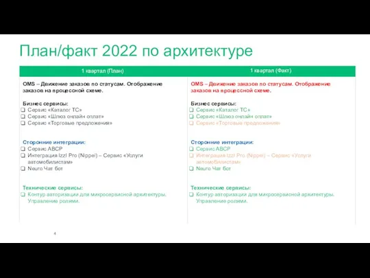 План/факт 2022 по архитектуре 1 квартал (План) 1 квартал (Факт) OMS –