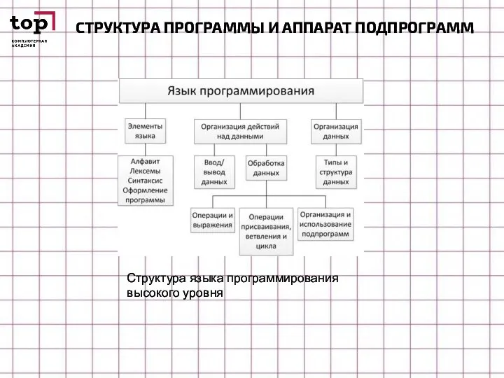 СТРУКТУРА ПРОГРАММЫ И АППАРАТ ПОДПРОГРАММ Структура языка программирования высокого уровня