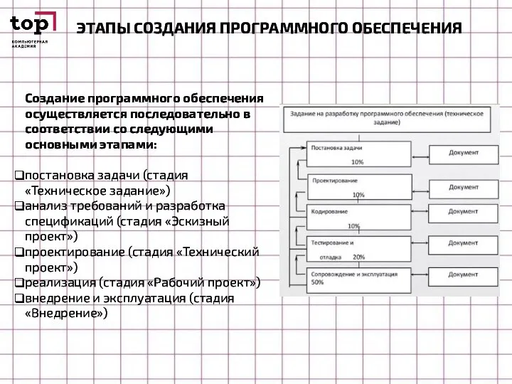 ЭТАПЫ СОЗДАНИЯ ПРОГРАММНОГО ОБЕСПЕЧЕНИЯ Создание программного обеспечения осуществляется последовательно в соответствии со