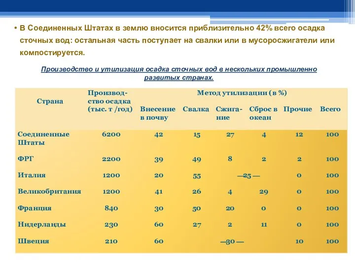 В Соединенных Штатах в землю вносится приблизительно 42% всего осадка сточных вод: