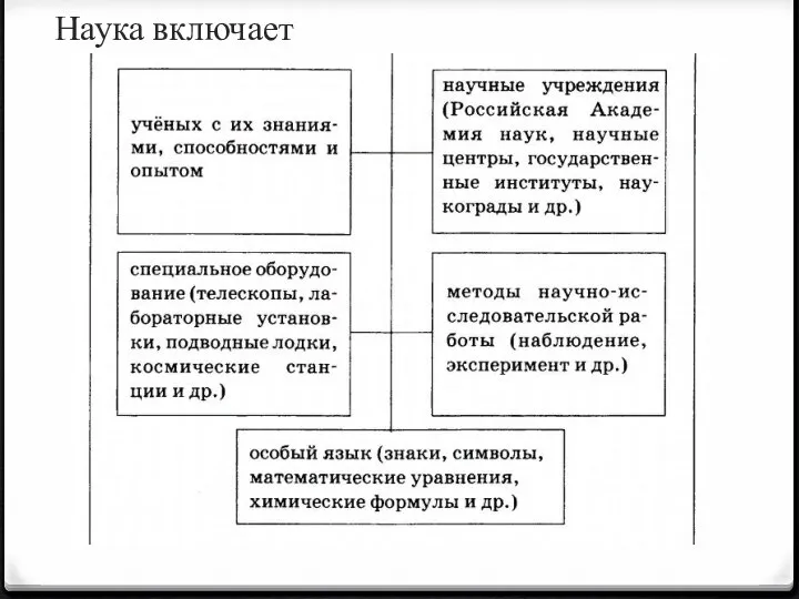 Наука включает