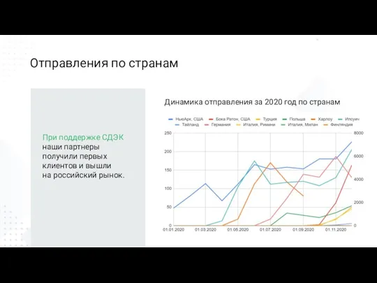 Отправления по странам Динамика отправления за 2020 год по странам При поддержке