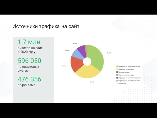 Источники трафика на сайт 1,7 млн визитов на сайт в 2020 году