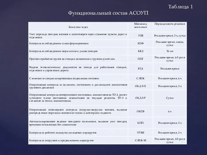 Таблица 1 Функциональный состав АСОУП