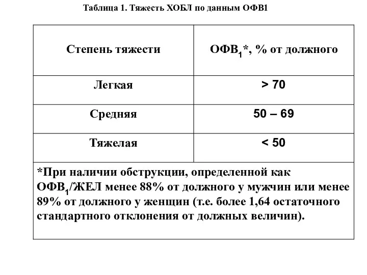 Таблица 1. Тяжесть ХОБЛ по данным ОФВ1