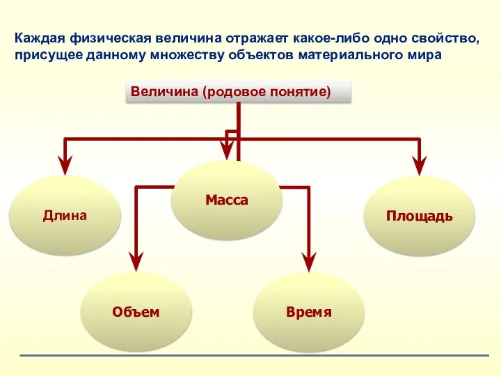 Величина (родовое понятие) Площадь Объем Время Длина Масса Каждая физическая величина отражает