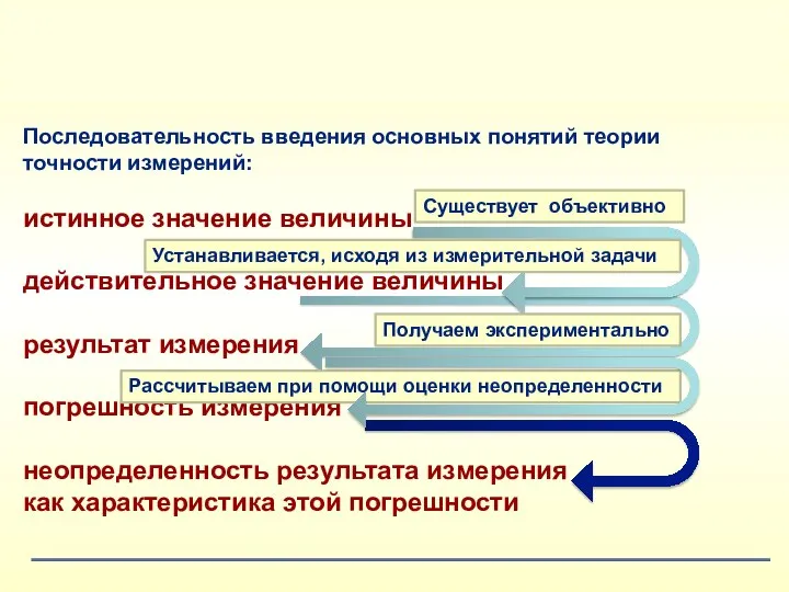 Последовательность введения основных понятий теории точности измерений: истинное значение величины действительное значение