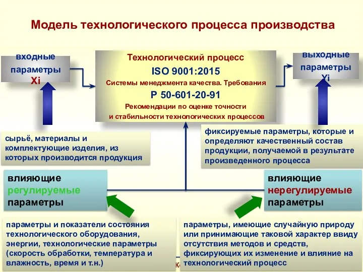 влияющие регулируемые параметры Компания "Регистр-Консалтинг" www.regcon.ru Технологический процесс ISO 9001:2015 Системы менеджмента
