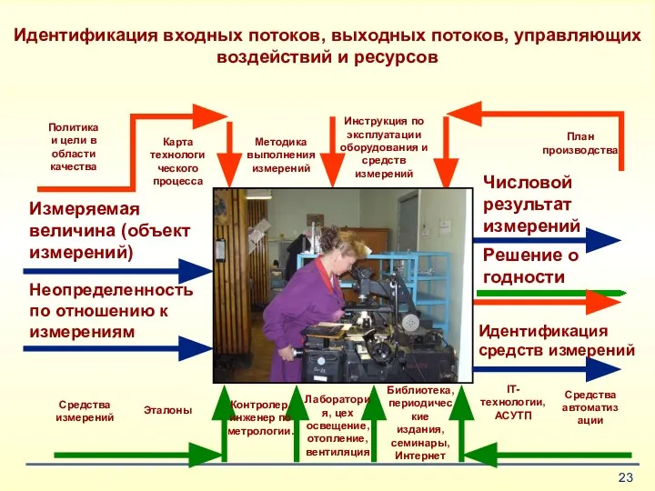 Измеряемая величина (объект измерений) Эталоны Контролер, инженер по метрологии. Лаборатория, цех освещение,