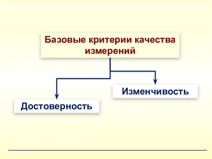 Базовые критерии качества измерений Достоверность Изменчивость