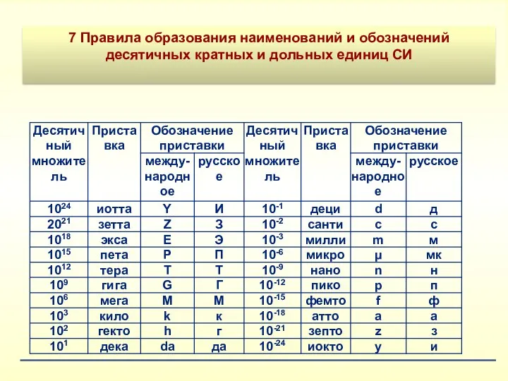 7 Правила образования наименований и обозначений десятичных кратных и дольных единиц СИ