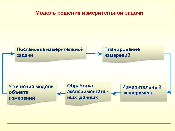 Постановка измерительной задачи Планирование измерений Измерительный эксперимент Обработка эксперименталь-ных данных Уточнение модели