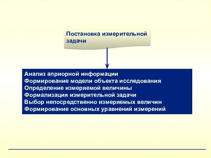 Анализ априорной информации Формирование модели объекта исследования Определение измеряемой величины Формализация измерительной