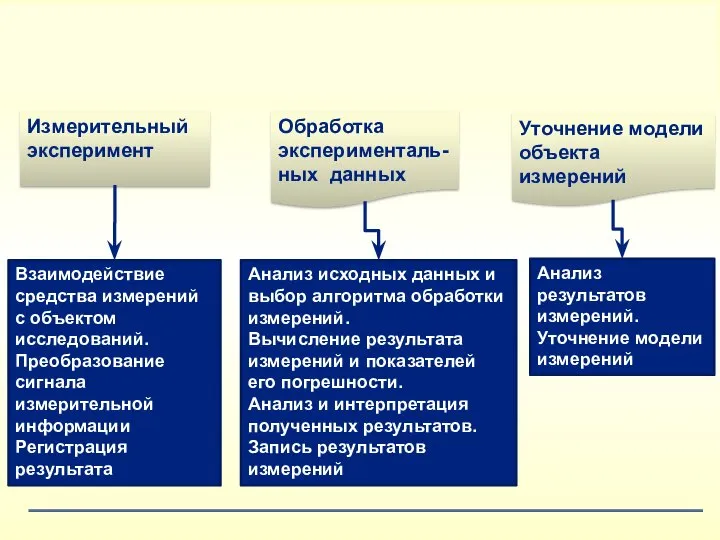 Анализ исходных данных и выбор алгоритма обработки измерений. Вычисление результата измерений и