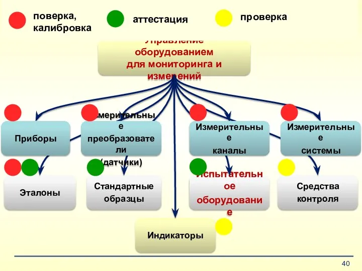 Управление оборудованием для мониторинга и измерений Эталоны Стандартные образцы Испытательное оборудование Средства