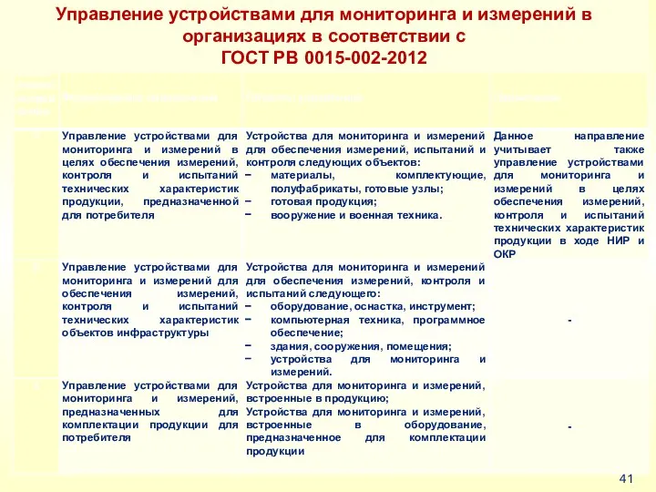 Управление устройствами для мониторинга и измерений в организациях в соответствии с ГОСТ РВ 0015-002-2012