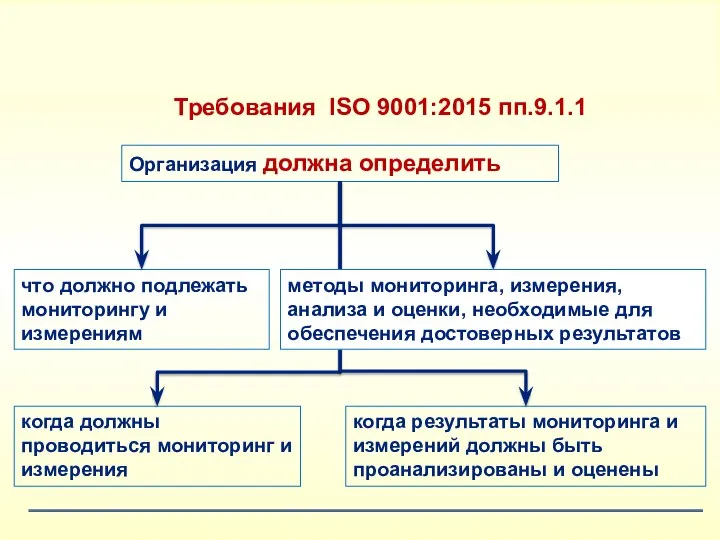 Требования ISO 9001:2015 пп.9.1.1 Организация должна определить что должно подлежать мониторингу и