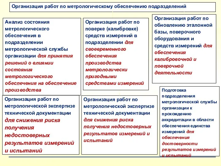 Организация работ по поверке (калибровке) средств измерений в подразделении для своевременного обеспечения