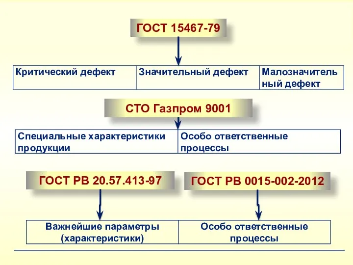 СТО Газпром 9001 ГОСТ РВ 0015-002-2012 ГОСТ РВ 20.57.413-97 ГОСТ 15467-79
