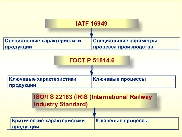 ГОСТ Р 51814.6 ISO/TS 22163 (IRIS (International Railway Industry Standard) IATF 16949