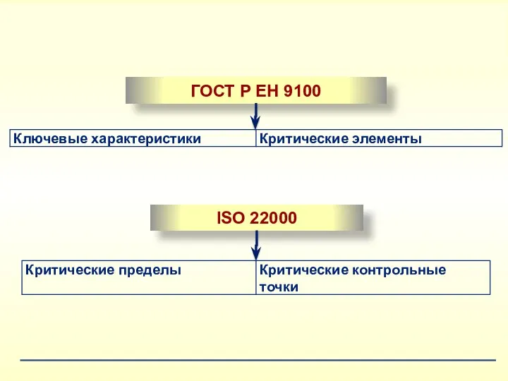 ГОСТ Р ЕН 9100 ISO 22000