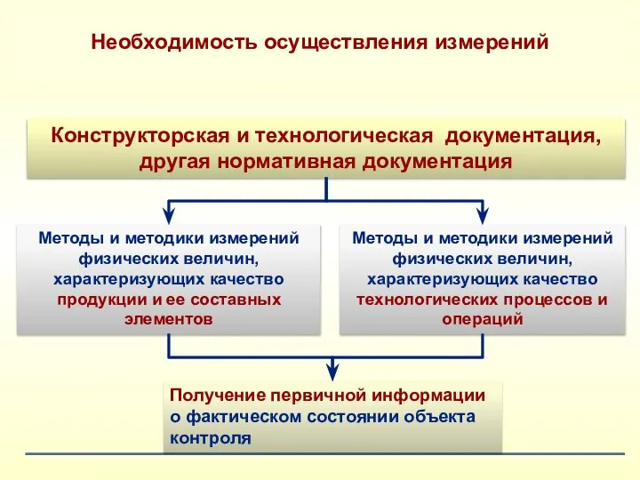 Конструкторская и технологическая документация, другая нормативная документация Методы и методики измерений физических