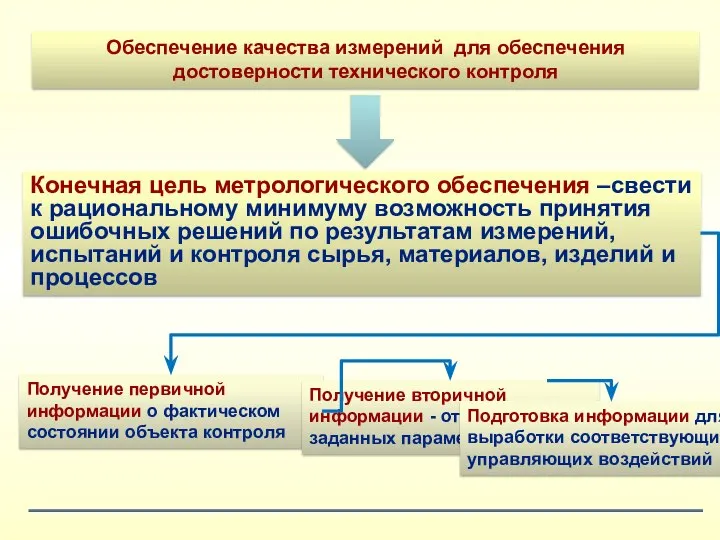 Получение первичной информации о фактическом состоянии объекта контроля Получение вторичной информации -