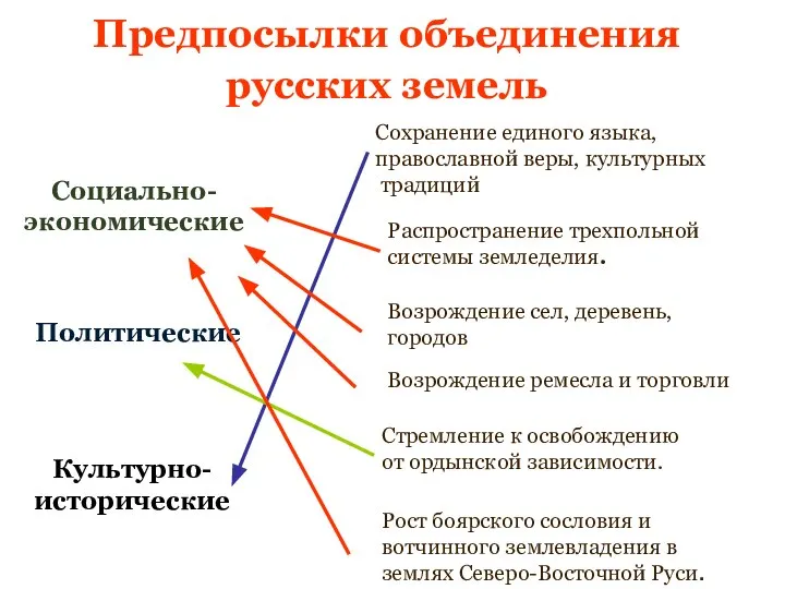 Предпосылки объединения русских земель Социально- экономические Политические Культурно- исторические Распространение трехпольной системы