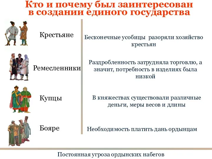 Кто и почему был заинтересован в создании единого государства Крестьяне Ремесленники Купцы