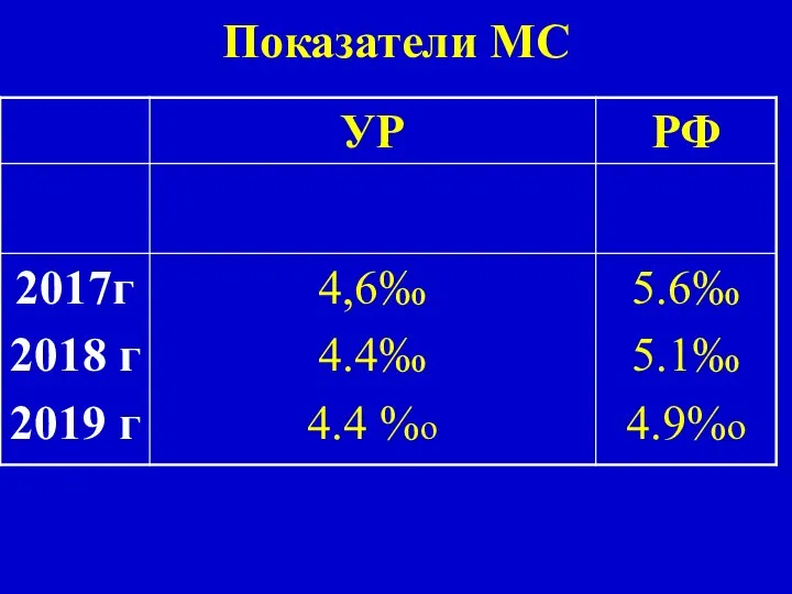 Показатели МС