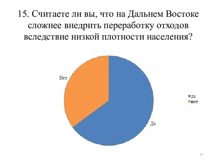 15. Считаете ли вы, что на Дальнем Востоке сложнее внедрить переработку отходов вследствие низкой плотности населения?