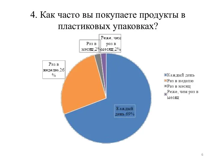 4. Как часто вы покупаете продукты в пластиковых упаковках?