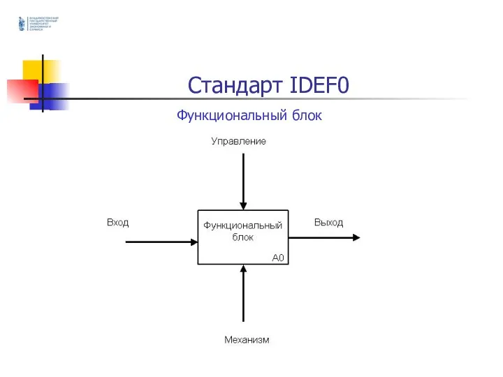 Стандарт IDEF0 Функциональный блок