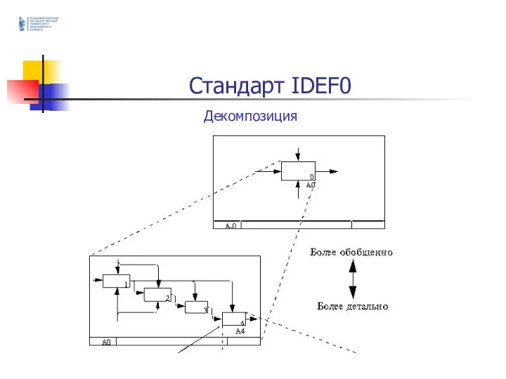 Стандарт IDEF0 Декомпозиция