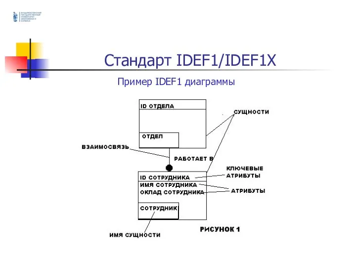 Стандарт IDEF1/IDEF1X Пример IDEF1 диаграммы