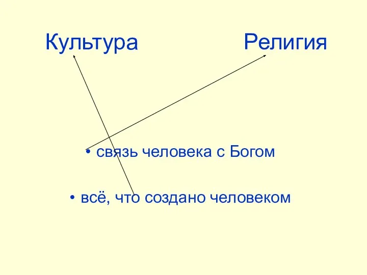 связь человека с Богом всё, что создано человеком Культура Религия