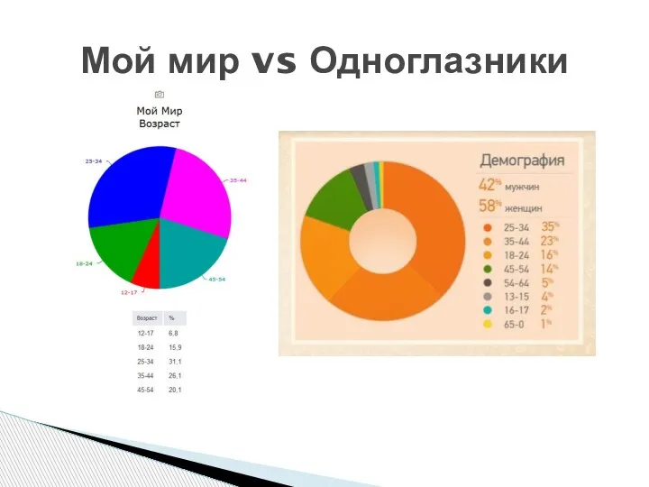 Мой мир vs Одноглазники